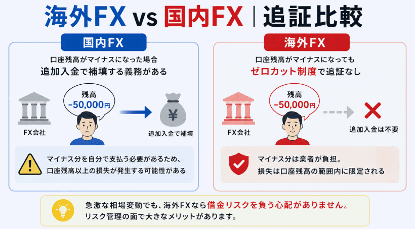 追証なしの海外FX vs 追証ありの国内FX （図解）