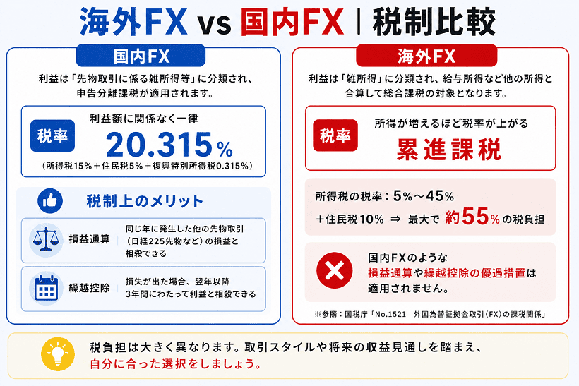 海外FX（総合課税）と国内FX（申告分離課税）の税率・税金の違い比較図解