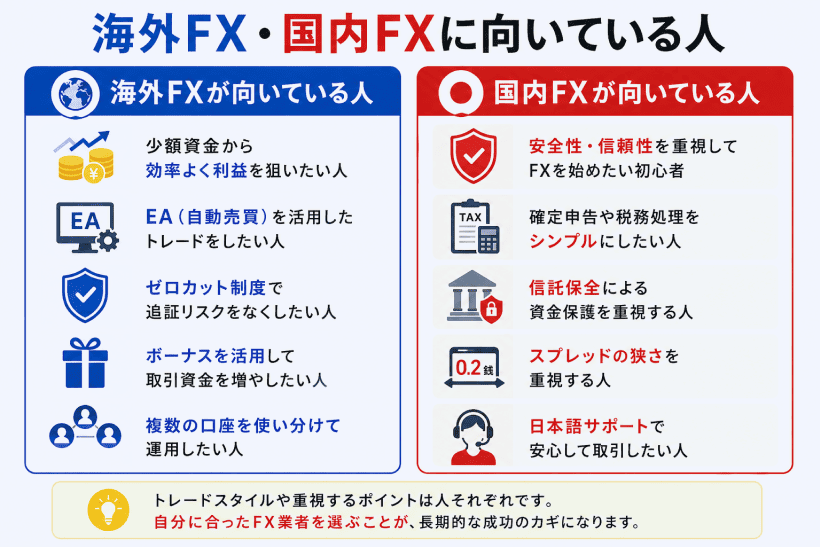 海外FXと国内FXに向いている人の特徴