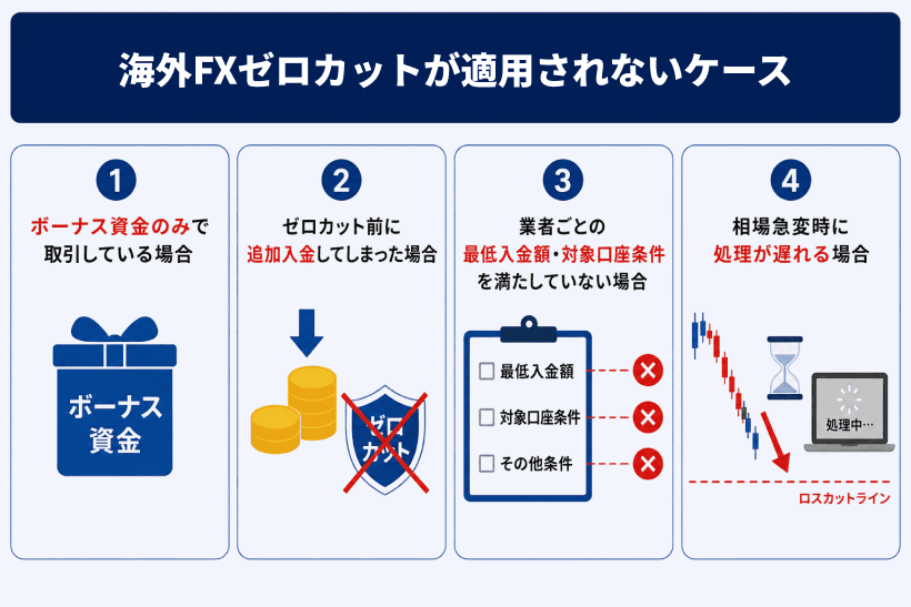 悪用以外で海外FXでゼロカットが適用されない例外ケースの解説