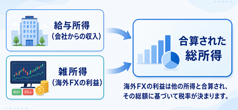 海外FXの利益と給与所得を合算して総合課税される仕組みの解説画像 