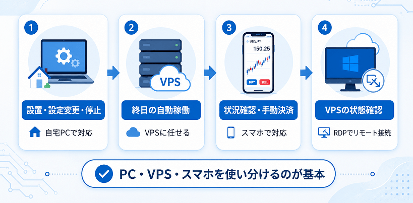 EA運用で使うPC・VPS・スマホの役割をまとめた画像