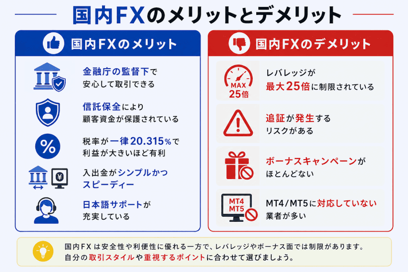 国内FXのメリットとデメリットを比較した図解