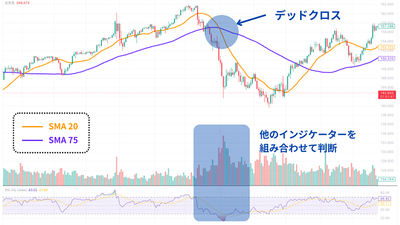 移動平均線と別の指標を併用しているチャート例