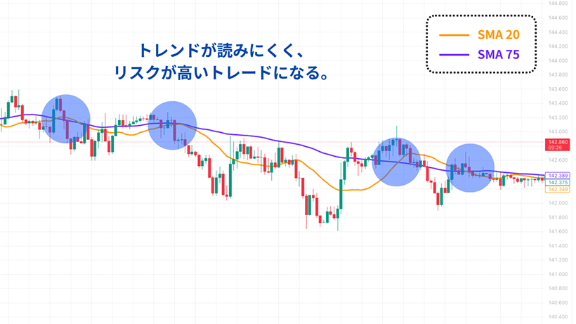 レンジ相場で移動平均線がクロスしてもだましになっているチャート例