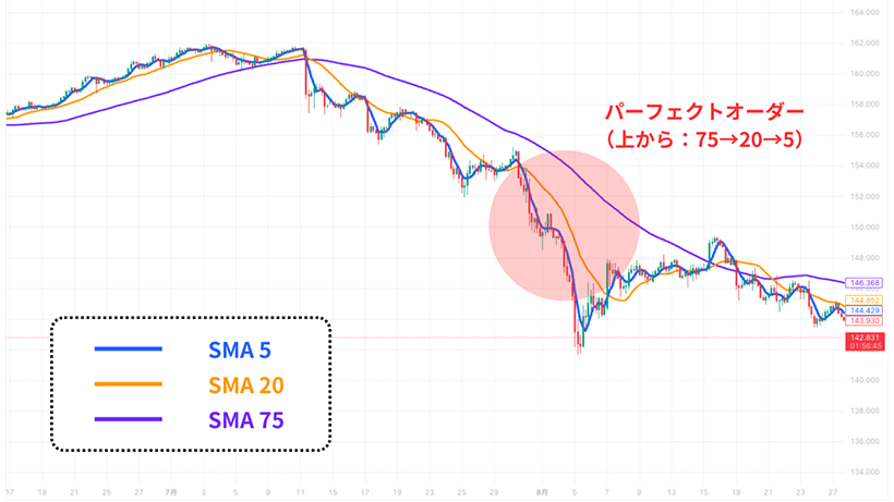 パーフェクトオーダーを表示されているチャート例