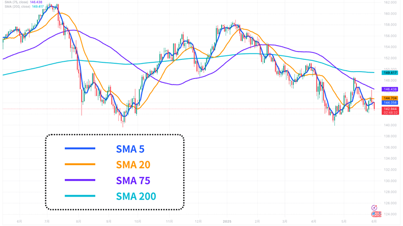 移動平均線の設定期間を表示されているチャート例