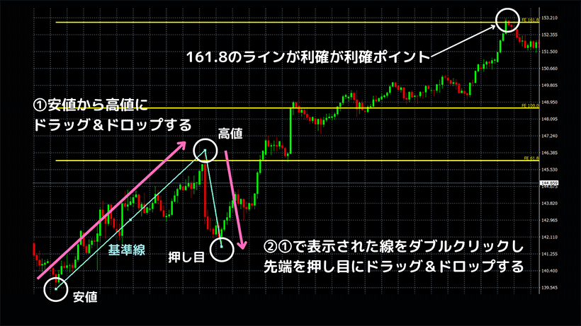 MT４でフィボナッチ・エクスパンションを引く手順の図解