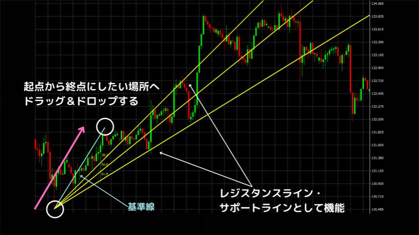MT４でフィボナッチファンを引く手順の図解