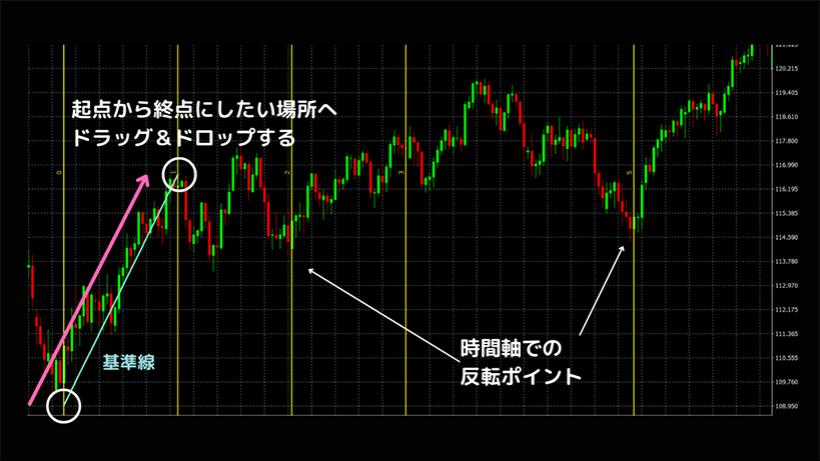MT４でフィボナッチ・タイムゾーンを引く手順の図解