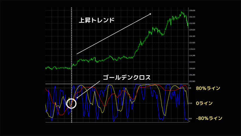 RCI 3本の順張りトレードFXチャート例