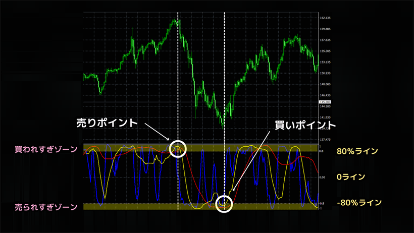 RCI 3本の逆張りトレードFXチャート例