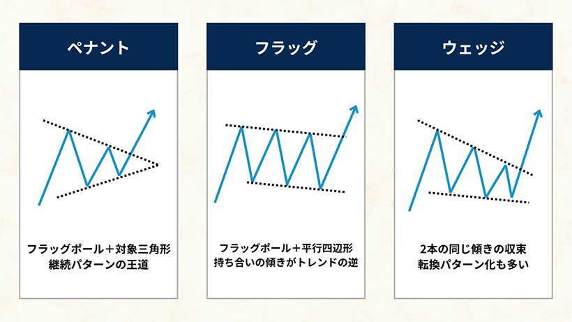 FXペナント・フラッグ・ウェッジの違いと形状比較図
