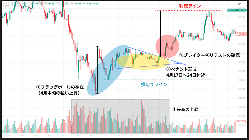 ペナントブレイクの成功事例と勝ちパターンの実例