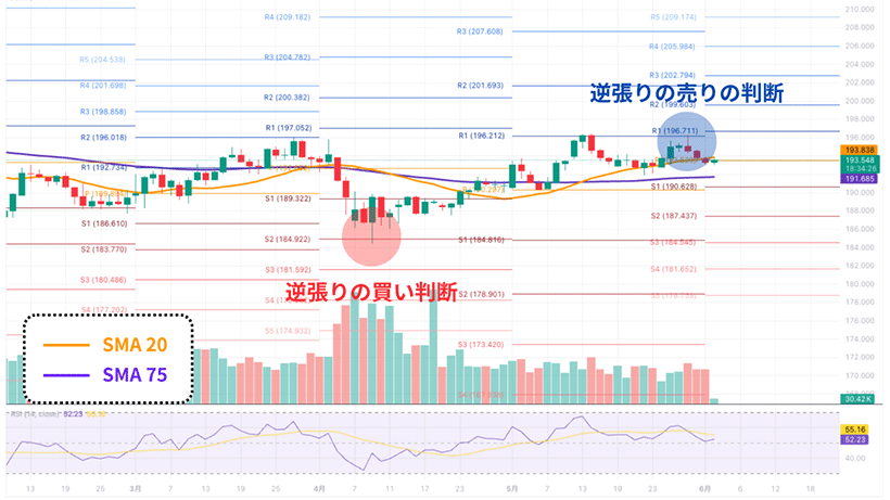 ピボットとローソク足による転換サインのチャート例