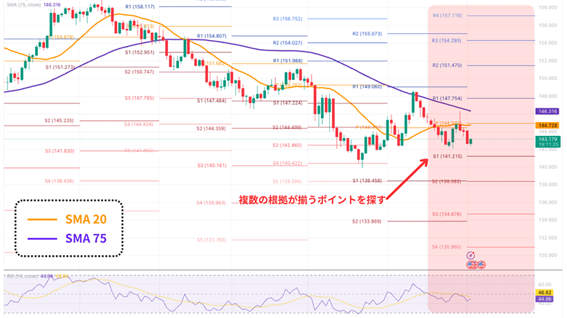 ピボットとテクニカル指標の併用による相場分析