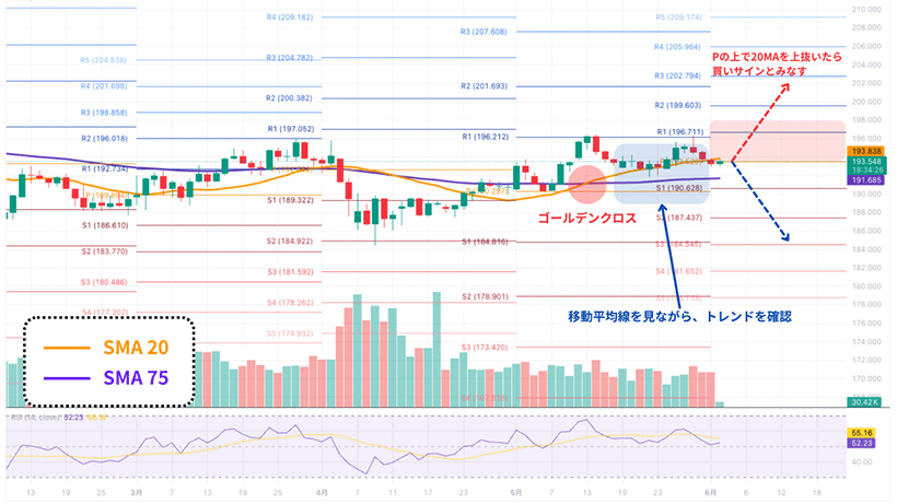 ピボットとMAを組み合わせたトレンド判定のチャート例