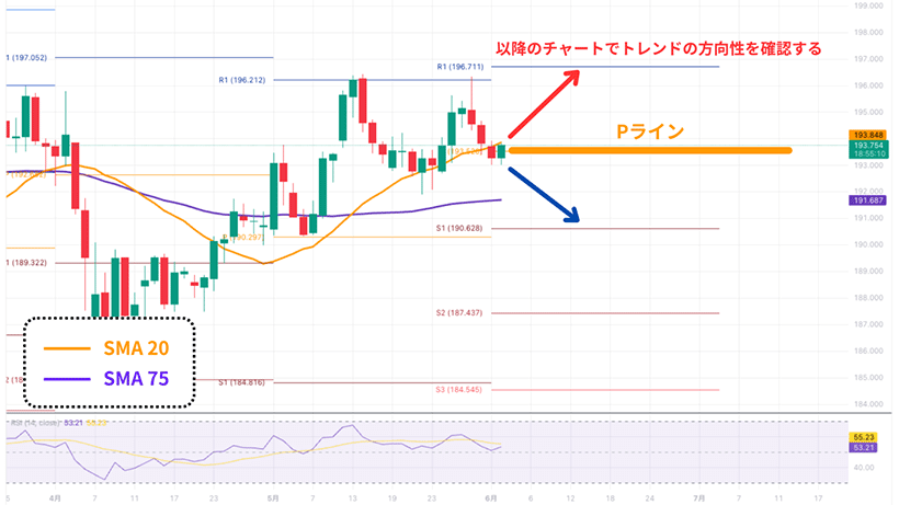 ピボットPライン超えを合図にした順張りエントリーの取引画面例