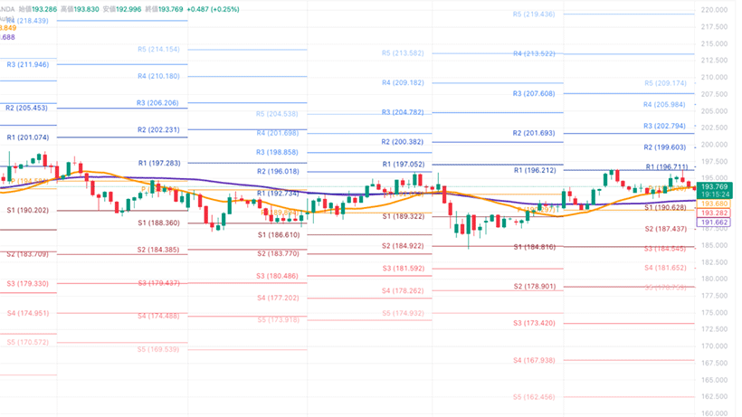 トレードチャート上でのピボットポイント表示例