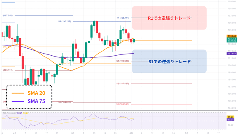 ピボットR1・S1での反発狙い、逆張りトレードの取引画面例