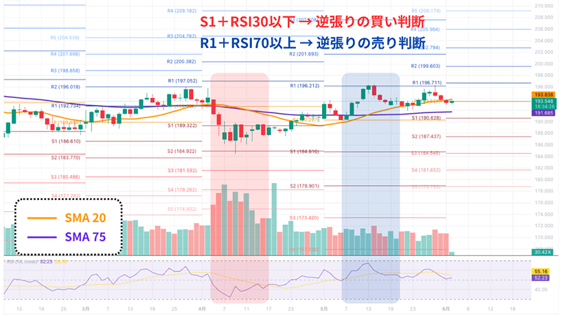 ピボットとRSIによるエントリー精査のチャート例