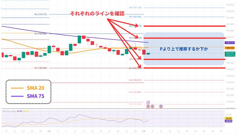 ピボットによる相場の強弱判断と節目（R1-S3）のチャート例