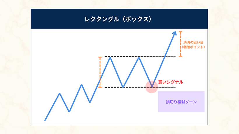 レクタングル（ボックス）のチャートパターン例