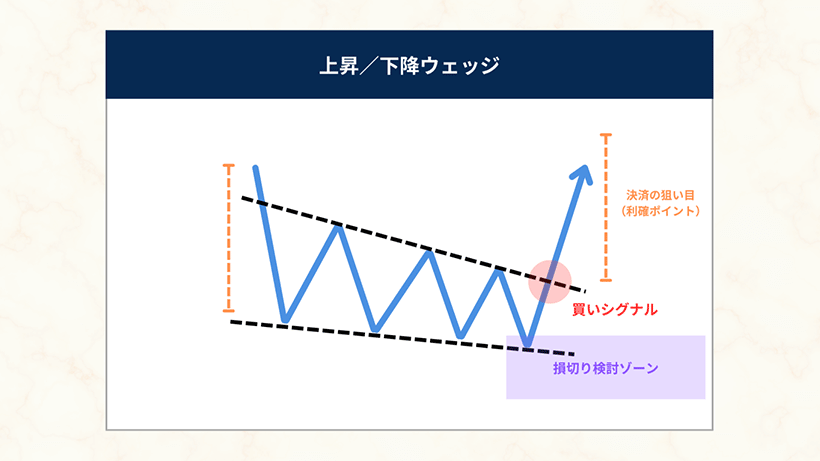 上昇・下降ウェッジのチャートパターン例