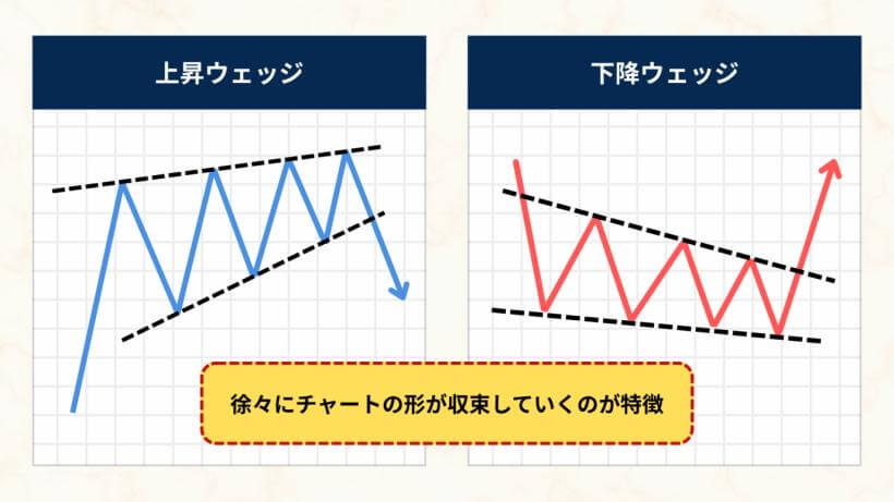 上昇ウェッジと下降ウェッジの図解