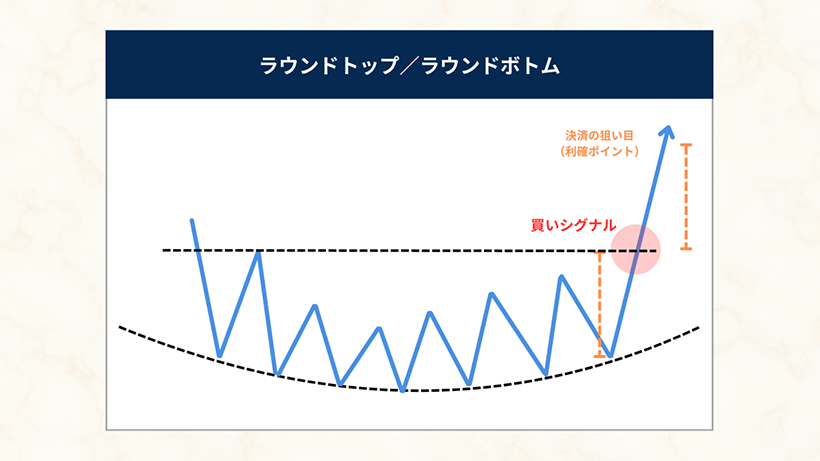 ラウンドトップ・ラウンドボトムのチャートパターン例