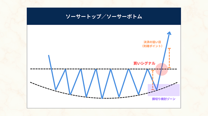 ソーサートップ・ソーサーボトムのチャートパターン例
