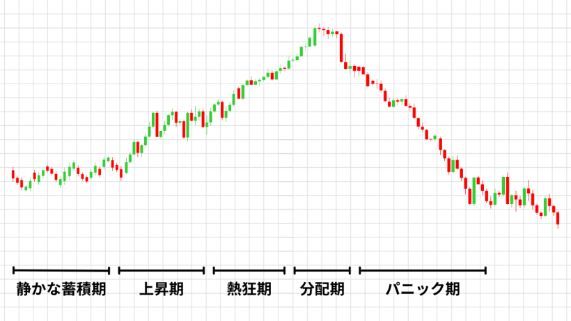 市場心理のサイクル