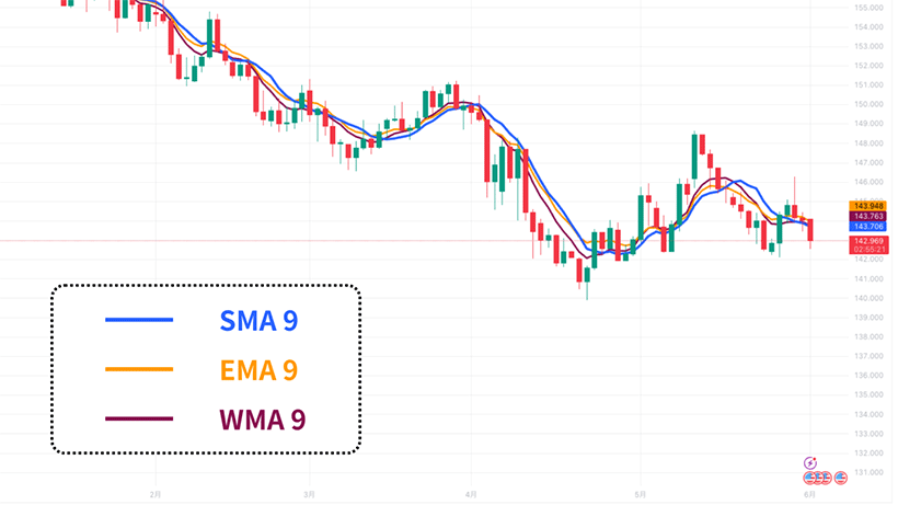 SMA、EMAとWMAを表示しているチャート例