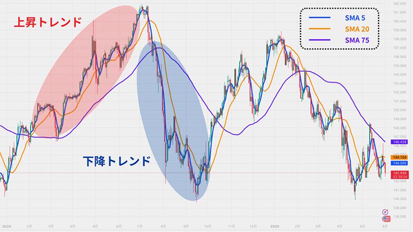 SMAで上昇トレンドと下降トレンドを表示しているチャート例
