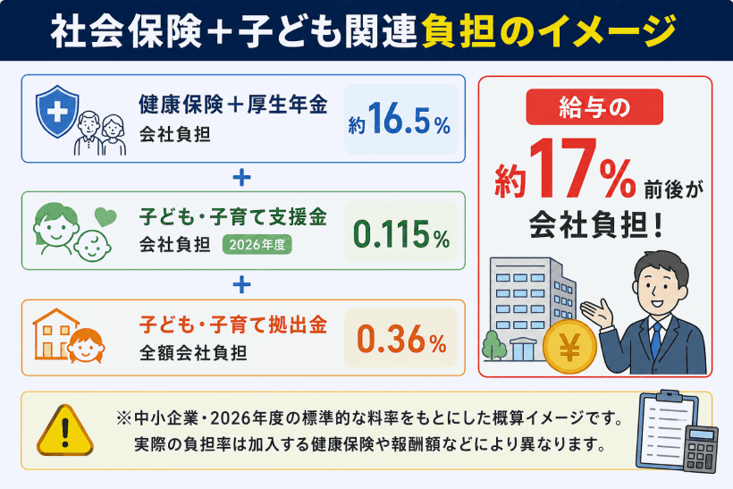 2026年度から導入される子ども・子育て支援金を含む、法人が負担する社会保険料コストのイメージ図
