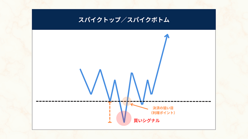 スパイクトップ・スパイクボトムのチャートパターン例