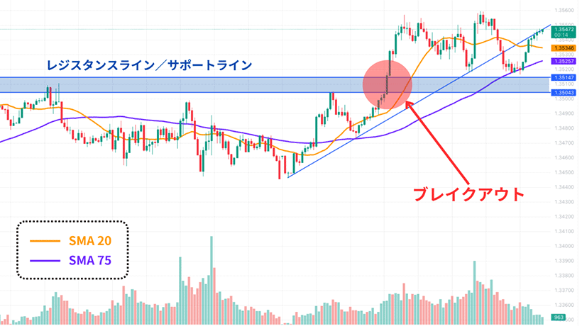 スイングトレード・ブレイクアウトのチャート例