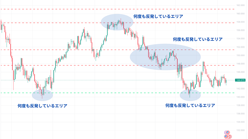 スイングトレード・サポレジ反発のチャート例