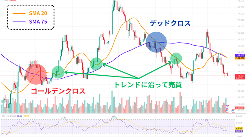 スイングトレード・トレンドフォローのチャート例