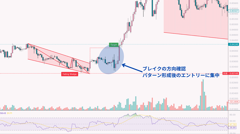 スイングトレード・ウェッジパターンのチャート例