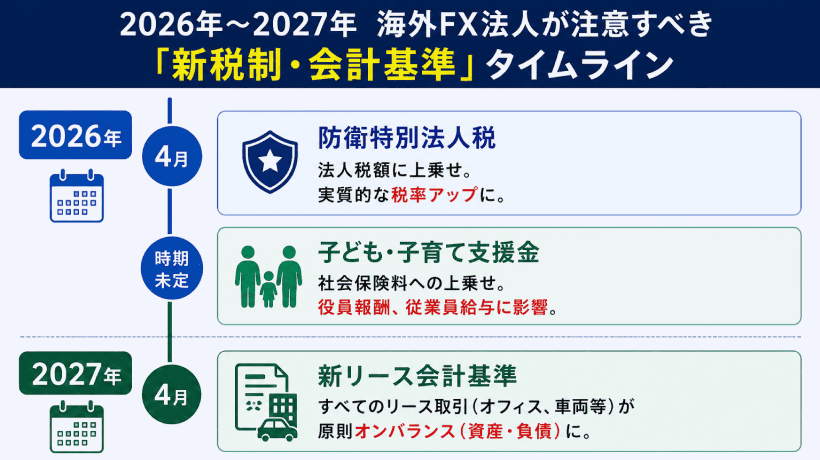 2026年から2027年にかけて導入される防衛特別法人税や新リース会計基準の実施スケジュール