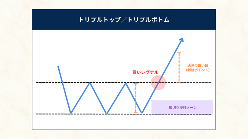 トリプルボトム・トリプルトップのチャートパターン例