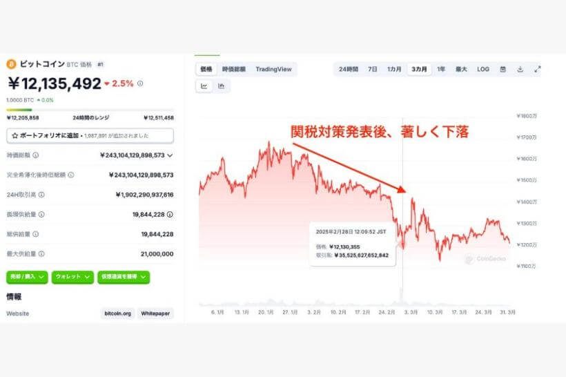 トランプ政権の関税対策発表を受けたビットコイン価格の急落