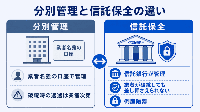 信託保全と分別管理の違いを比較した図解