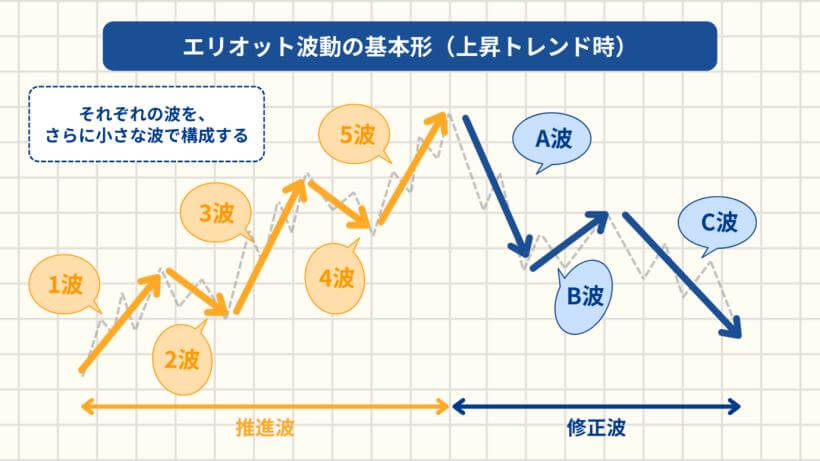上昇トレンド時のエリオット波動の基本形