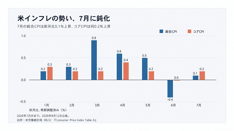 米CPIの月次モメンタム