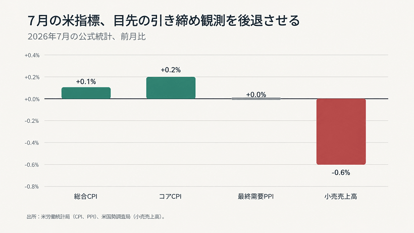 7月の米インフレ、生産者物価、小売売上高