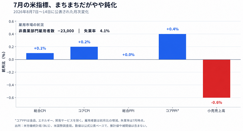 7月の米インフレ・小売売上高・雇用指標