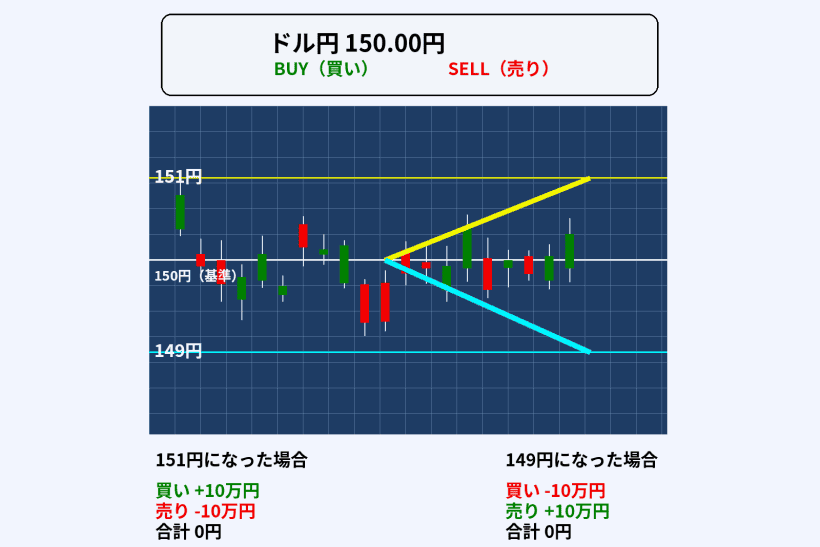 ドル円の両建て例で買いと売りの損益が相殺される仕組みを解説する図