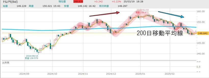 FXグランビルの法則を解説するドル円チャート